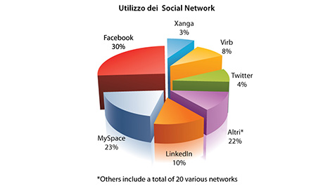 Percentage of use of social networks